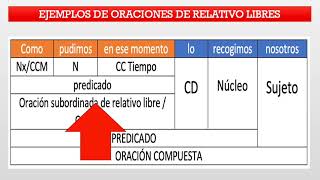 Las oraciones de relativo libres y semilibres sin antecedente expreso [upl. by Toole435]