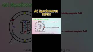 quotAC Synchronous Motorquot Explained shorts [upl. by Ramhaj7]