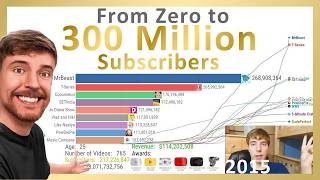 MrBeast Epic Evolution From Zero to 300 Million Subscribers 20122024 [upl. by Nuaj597]