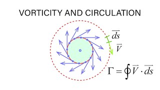 Introductory Fluid Mechanics L13 p8  Vorticity and Circulation [upl. by Eade]