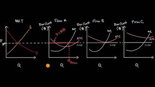 Economic profit for firms in perfectly competitive markets [upl. by Rooke812]