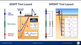 InSitu Testing with the Seismic Dilatometer SDMTSPDMT Numac Webinar 9 [upl. by Kolodgie]