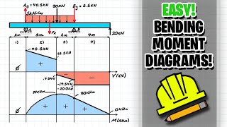 Solving Bending Moment Diagrams like an Engineer [upl. by Iatnohs]