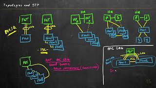 8 Topologies and STP Overview [upl. by Alphonso428]