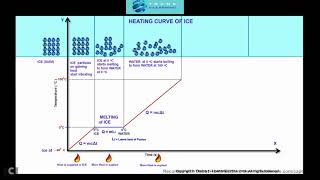 CALORIMETRY  Heating Curve of ICE 3D animation [upl. by Fraya562]