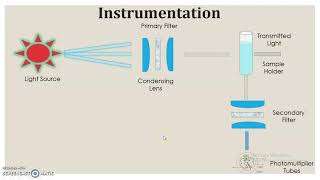 Fluorimetry  Instrumentation [upl. by Eannej142]