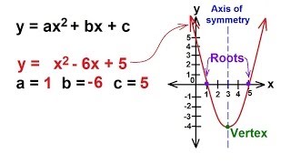 Algebra  Understanding Quadratic Equations [upl. by Lenahs]