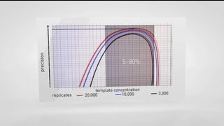 Digital PCR Absolute Quantification Applications with QuantStudio™ 3D Digital PCR System [upl. by Amara]