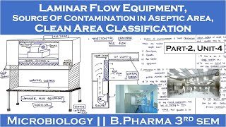 Laminar flow equipment  Source of contamination in aseptic area  Clean area classification  P2 [upl. by Yht610]