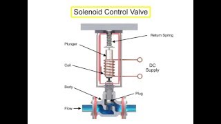 Control Valve Actuators Principle [upl. by Ylecara]