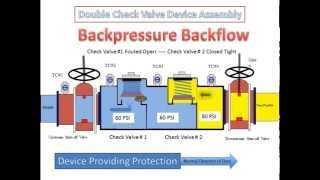 Double Check Valve Assembly  How It Works [upl. by Belayneh374]