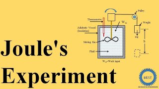 Joules Experiment  First Law of Thermodynamics [upl. by Ronoh]