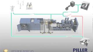 Piller  UNIBLOCK UBTD  Rotary Diesel UPS Simulator [upl. by Mcgee]