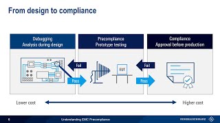 Understanding EMC  Precompliance [upl. by Gardel332]