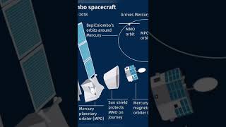 bepicolombo Mission bepicolombo mercury europe space agencyjapan space agency mercury mission [upl. by Eimmot]