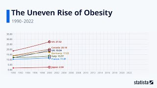 The Uneven Rise of Obesity Statista Racing Bar Animation [upl. by Roth]