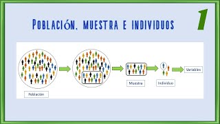 1 Población  individuos y muestra Estadística descriptiva [upl. by Adnovahs]