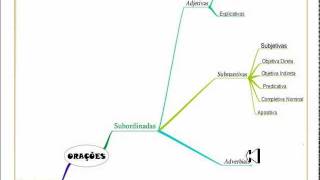 Aula 3  Orações Subordinadas e Orações Coordenadas  Português [upl. by Eimoan]