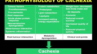 Pathophysiology Of Cachexia [upl. by Nnailuj]