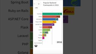 Popular Backend Frameworks in 2024 📈 🚀 [upl. by Ainimreh]