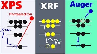 XPS vs XRF vs Auger Effect Xrays Photoelectron Spectroscopy [upl. by Rossen]