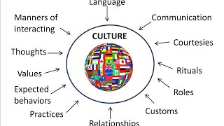 Ethnocentrism vs Xenocentrism [upl. by Enneirda]