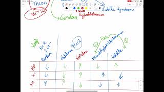 Barter gitelman Liddle syndrome mnemonics [upl. by Robinet]