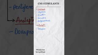 CNS Stimulants  Classification of CNS Stimulants  CNS Stimulant Drugs [upl. by Wurtz]