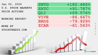 US Stock Markets Morning Report Price Actions Recap  240102 [upl. by Yacov452]