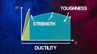 Understanding Material Strength Ductility and Toughness [upl. by Iatnohs]