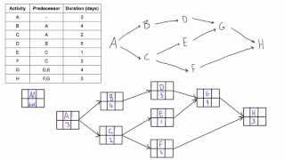 Construct a PDM network diagram when given a table of dependencies [upl. by Knighton221]