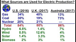 Physics  EampM Ch 411 Ohms Law 36 of 42 What are the main Sources of Electricity Production [upl. by Yrollam]