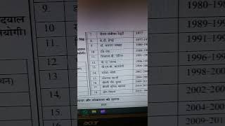 Lok sabha speaker list [upl. by Leban]