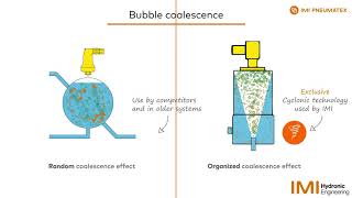 Degassing using the highly efficient IMI Pneumatex Cyclone vacuum technology [upl. by Faro651]