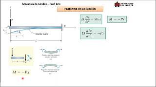 Deflexión de vigasProblema 1 [upl. by Ignacia]