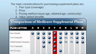 Medicare 101 Supplemental Coverage Options OHLwmv [upl. by Lambard]