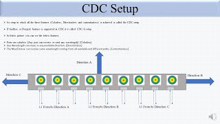 Contentionless in DWDM System [upl. by Sydney]