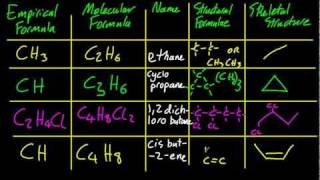 101S321 Distinguish between empirical molecular and structural formulas SL IB Chemistry [upl. by Dyraj]