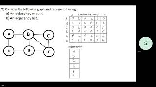 Show how the following graph is represented using adjacency matrix and adjacency list [upl. by Nike]