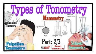 Tonometry All Types of Tonometry 23 [upl. by Shull]