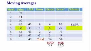 Forecasting Moving Averages MAD MSE MAPE [upl. by Aklog]