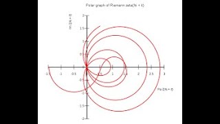 Riemann hypothesis [upl. by Roon]