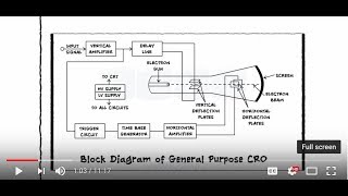 GCE Alevel Physics E29 The Oscilloscope [upl. by Jorie74]