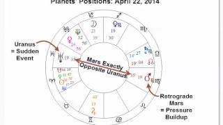 Astrology of Unintended Consequences Mars Opposite Uranus [upl. by Strohl]