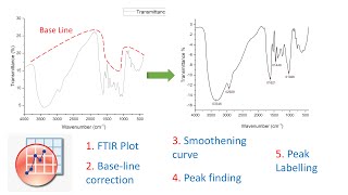 How to plot FTIR data in origin Pro  Baseline correction  find Peak  labeling of peaks [upl. by Silloc]