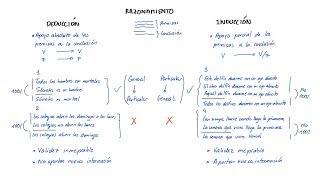 Razonamientos DEDUCTIVOS e INDUCTIVOS Español [upl. by Raimundo181]