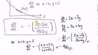 Differentiating implicit functions in economics [upl. by Coughlin]