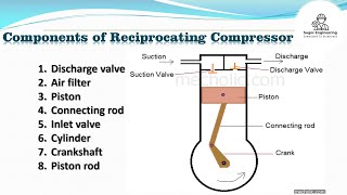 Reciprocating compressor working [upl. by Alyss]