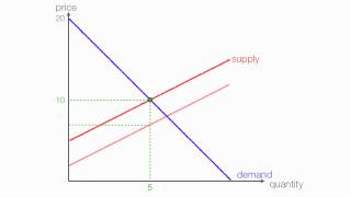 How to calculate Excise Tax and the Impact on Consumer and Producer Surplus [upl. by Agnes]