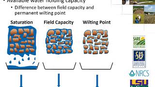 Irrigation Scheduling Overview [upl. by Sapphira]